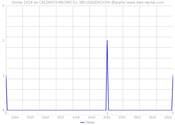 Visitas 2024 de CALZADOS MILORD S.L. (EN LIQUIDACION) (España) 