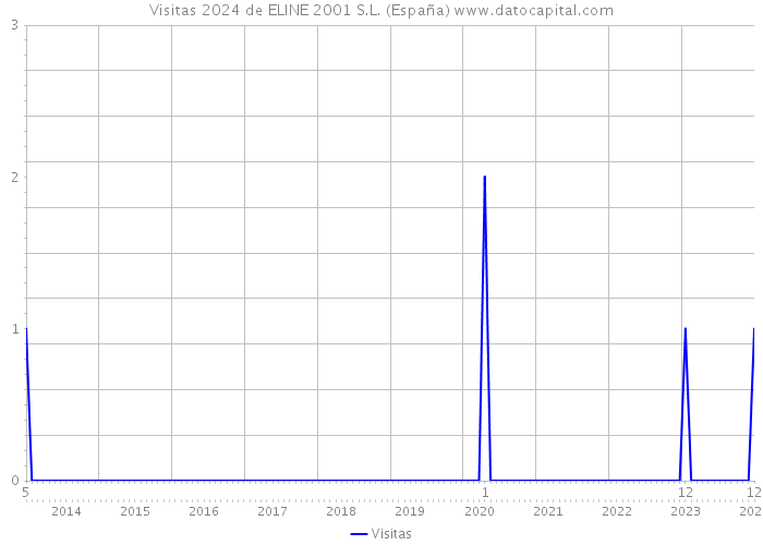 Visitas 2024 de ELINE 2001 S.L. (España) 