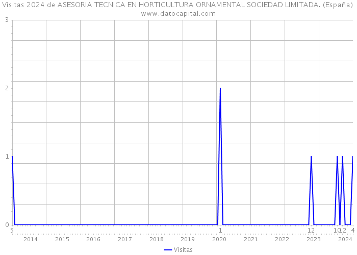Visitas 2024 de ASESORIA TECNICA EN HORTICULTURA ORNAMENTAL SOCIEDAD LIMITADA. (España) 