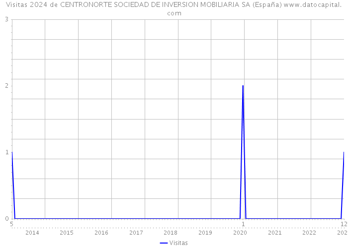 Visitas 2024 de CENTRONORTE SOCIEDAD DE INVERSION MOBILIARIA SA (España) 