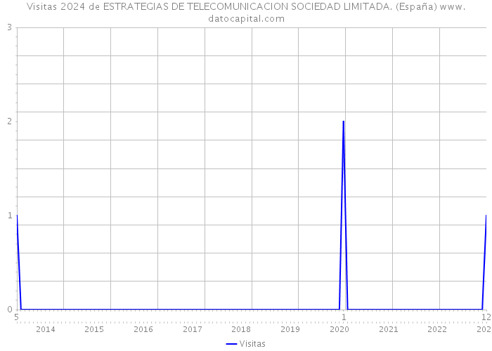Visitas 2024 de ESTRATEGIAS DE TELECOMUNICACION SOCIEDAD LIMITADA. (España) 