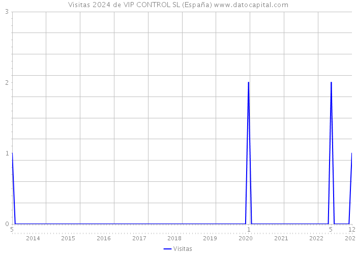 Visitas 2024 de VIP CONTROL SL (España) 