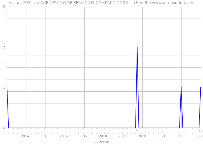 Visitas 2024 de AGE CENTRO DE SERVICIOS COMPARTIDOS S.L. (España) 
