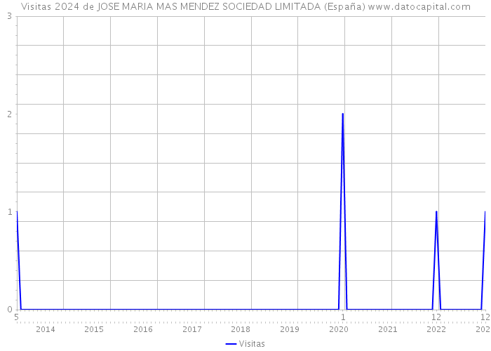 Visitas 2024 de JOSE MARIA MAS MENDEZ SOCIEDAD LIMITADA (España) 