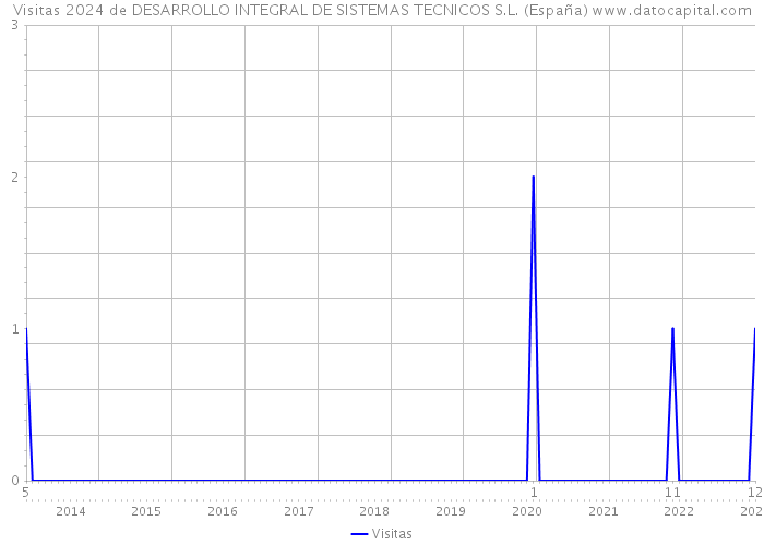 Visitas 2024 de DESARROLLO INTEGRAL DE SISTEMAS TECNICOS S.L. (España) 