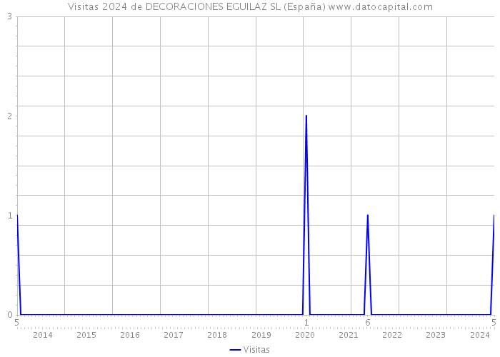 Visitas 2024 de DECORACIONES EGUILAZ SL (España) 
