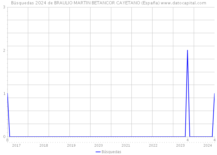 Búsquedas 2024 de BRAULIO MARTIN BETANCOR CAYETANO (España) 