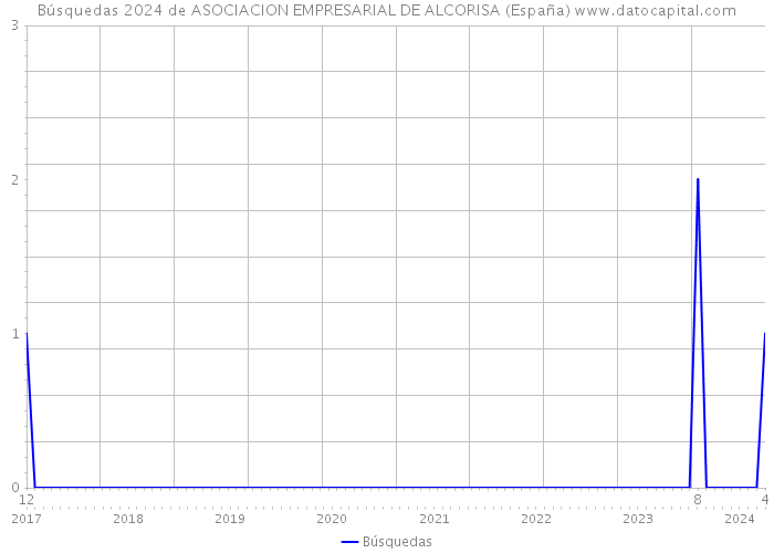 Búsquedas 2024 de ASOCIACION EMPRESARIAL DE ALCORISA (España) 
