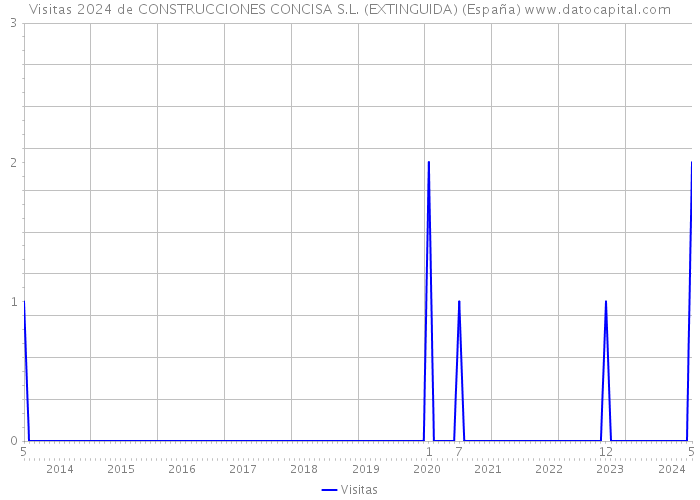 Visitas 2024 de CONSTRUCCIONES CONCISA S.L. (EXTINGUIDA) (España) 