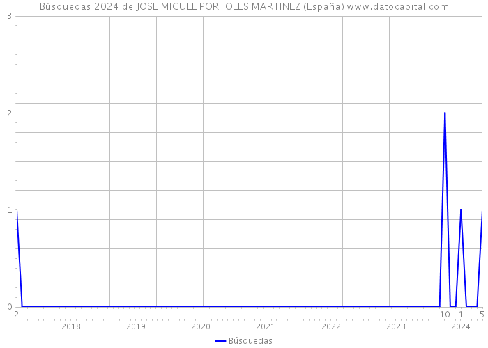 Búsquedas 2024 de JOSE MIGUEL PORTOLES MARTINEZ (España) 