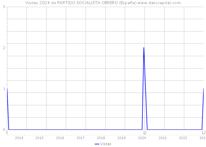 Visitas 2024 de PARTIDO SOCIALISTA OBRERO (España) 