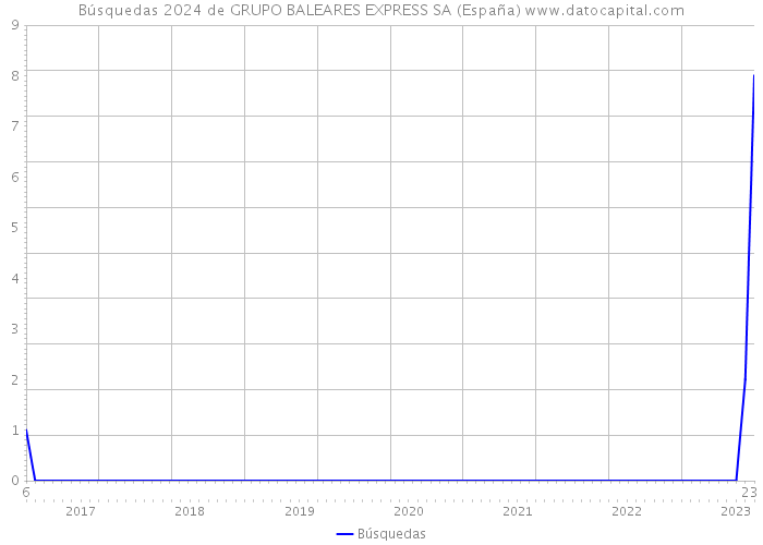 Búsquedas 2024 de GRUPO BALEARES EXPRESS SA (España) 