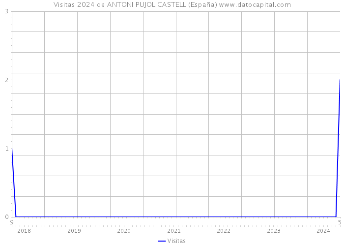 Visitas 2024 de ANTONI PUJOL CASTELL (España) 