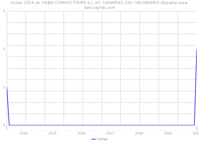 Visitas 2024 de VIAJES COSMOS TOURS S.L. AV. CANARIAS, 292 (VECINDARIO (España) 