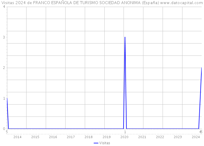 Visitas 2024 de FRANCO ESPAÑOLA DE TURISMO SOCIEDAD ANONIMA (España) 