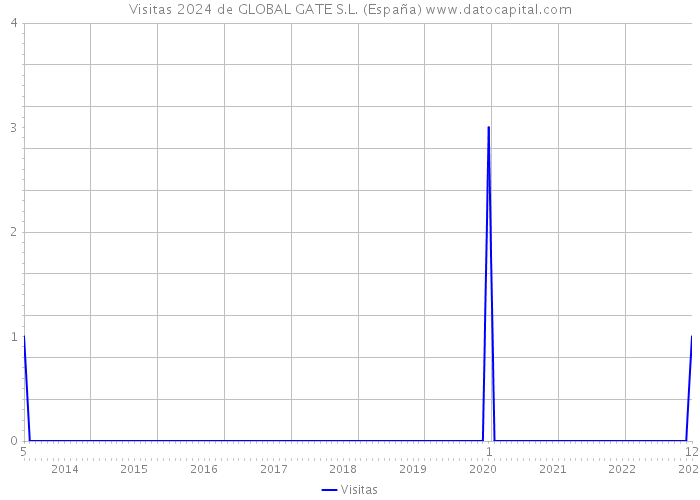 Visitas 2024 de GLOBAL GATE S.L. (España) 