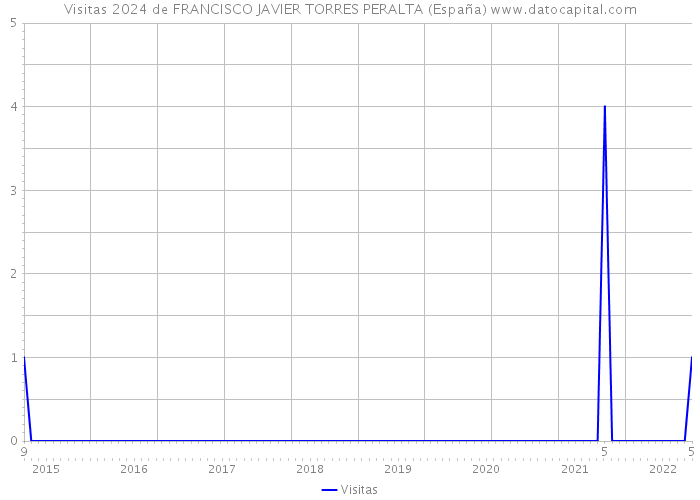 Visitas 2024 de FRANCISCO JAVIER TORRES PERALTA (España) 