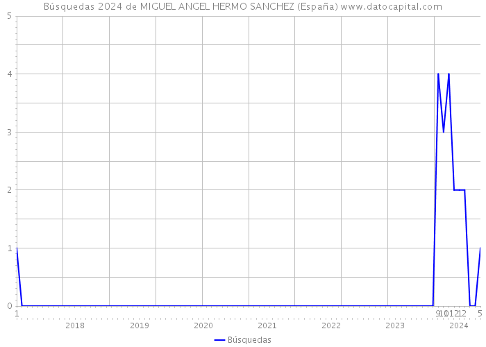 Búsquedas 2024 de MIGUEL ANGEL HERMO SANCHEZ (España) 