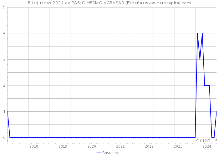 Búsquedas 2024 de PABLO HERMO AGRASAR (España) 