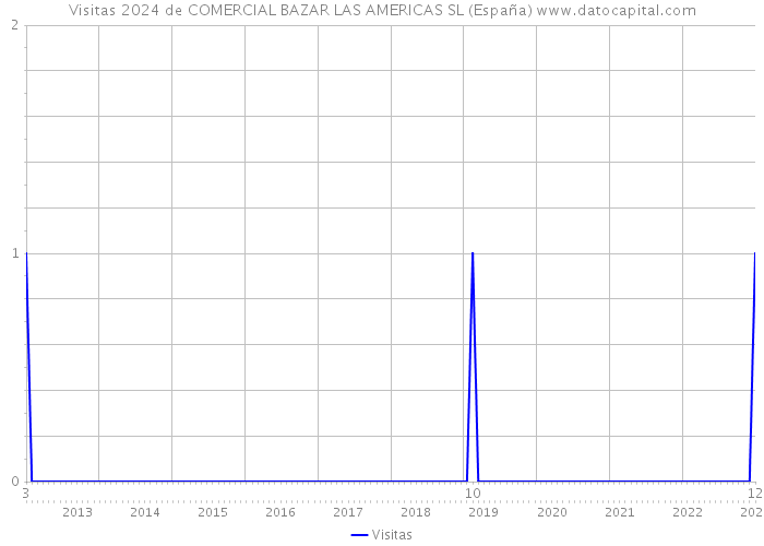 Visitas 2024 de COMERCIAL BAZAR LAS AMERICAS SL (España) 
