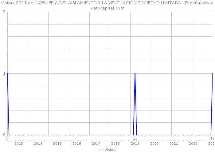 Visitas 2024 de INGENIERIA DEL AISLAMIENTO Y LA VENTILACION SOCIEDAD LIMITADA. (España) 