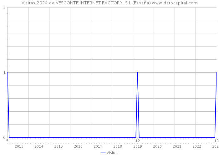 Visitas 2024 de VESCONTE INTERNET FACTORY, S.L (España) 