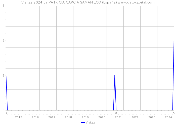 Visitas 2024 de PATRICIA GARCIA SAMANIEGO (España) 