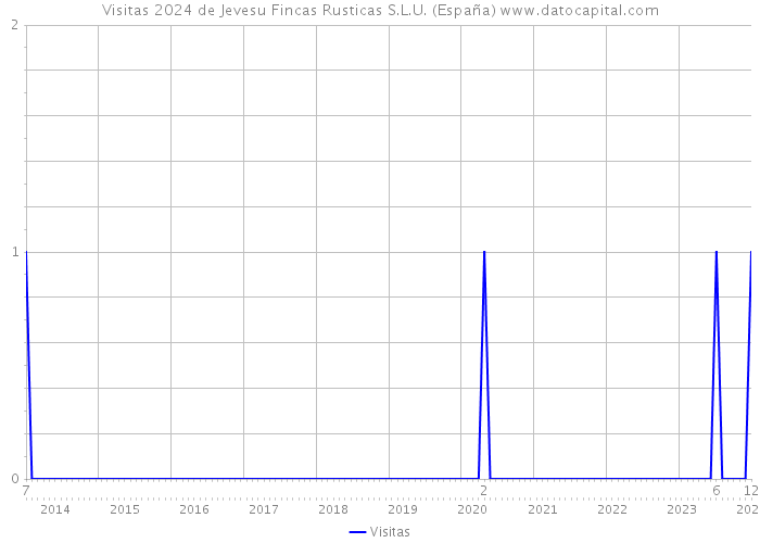 Visitas 2024 de Jevesu Fincas Rusticas S.L.U. (España) 