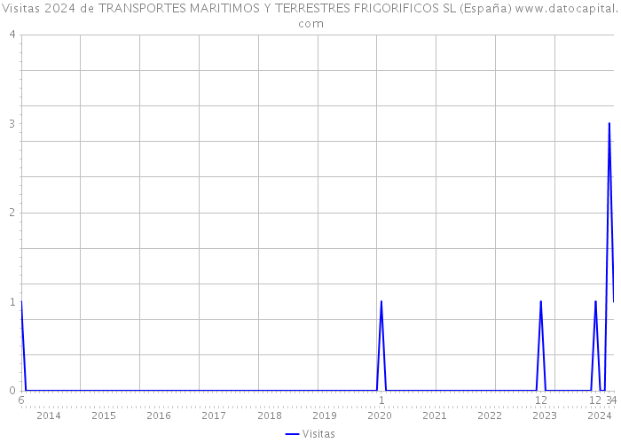 Visitas 2024 de TRANSPORTES MARITIMOS Y TERRESTRES FRIGORIFICOS SL (España) 