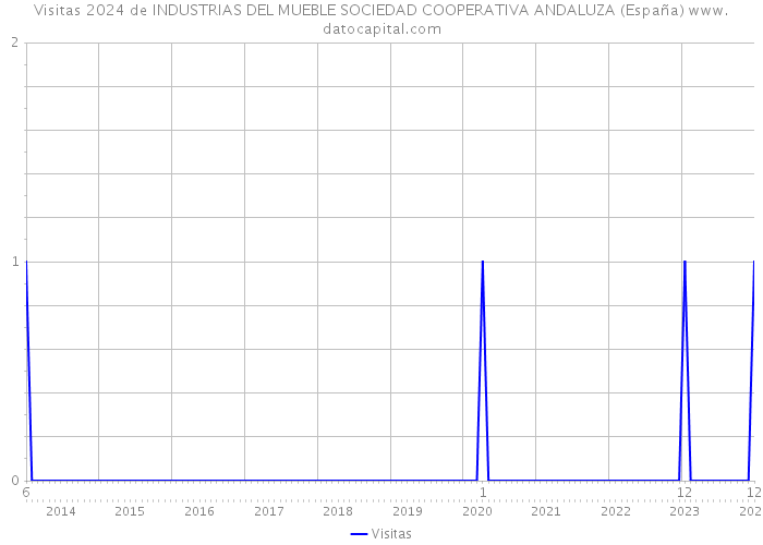 Visitas 2024 de INDUSTRIAS DEL MUEBLE SOCIEDAD COOPERATIVA ANDALUZA (España) 