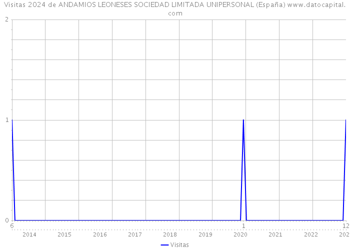 Visitas 2024 de ANDAMIOS LEONESES SOCIEDAD LIMITADA UNIPERSONAL (España) 