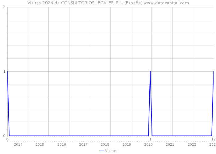 Visitas 2024 de CONSULTORIOS LEGALES, S.L. (España) 