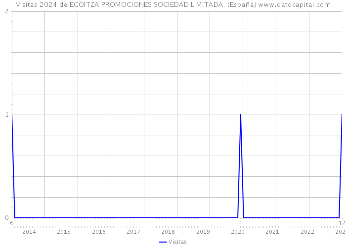 Visitas 2024 de EGOITZA PROMOCIONES SOCIEDAD LIMITADA. (España) 