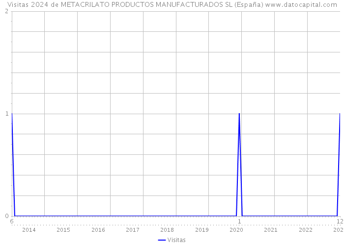 Visitas 2024 de METACRILATO PRODUCTOS MANUFACTURADOS SL (España) 
