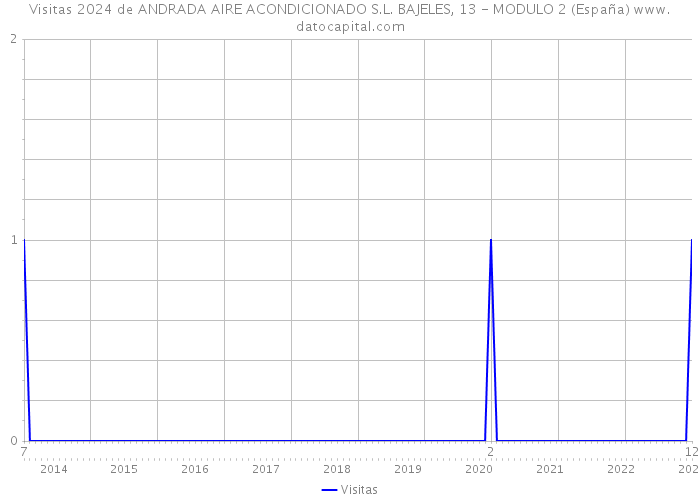 Visitas 2024 de ANDRADA AIRE ACONDICIONADO S.L. BAJELES, 13 - MODULO 2 (España) 