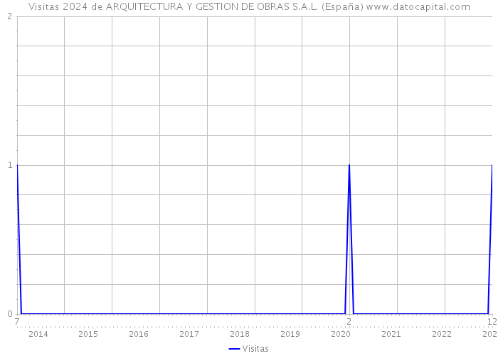 Visitas 2024 de ARQUITECTURA Y GESTION DE OBRAS S.A.L. (España) 