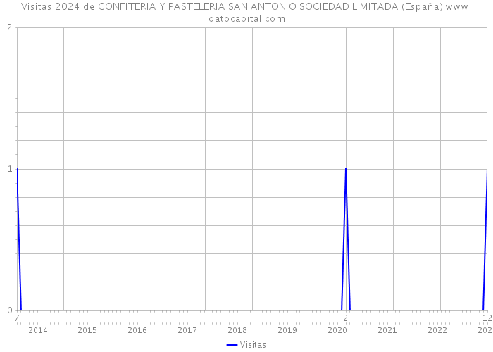 Visitas 2024 de CONFITERIA Y PASTELERIA SAN ANTONIO SOCIEDAD LIMITADA (España) 
