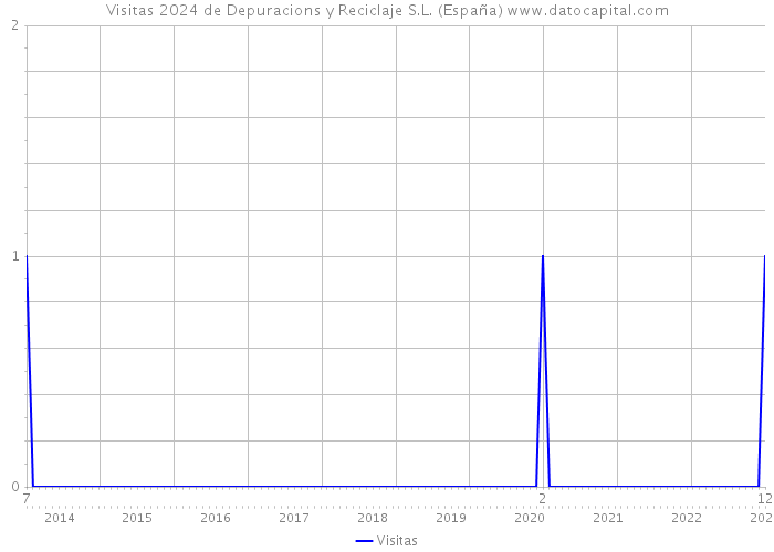 Visitas 2024 de Depuracions y Reciclaje S.L. (España) 