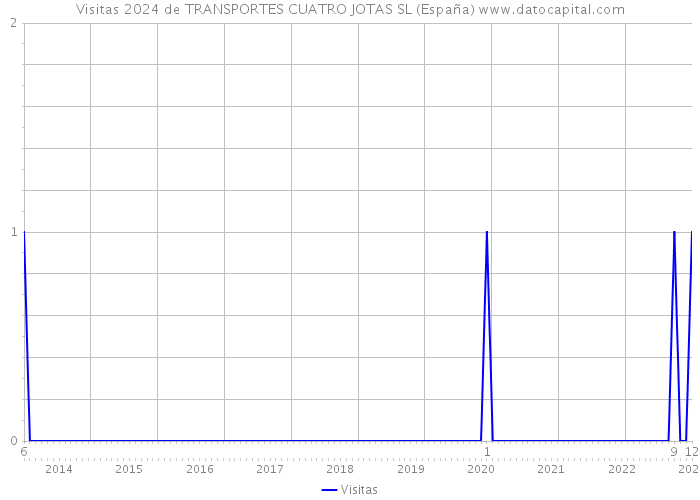 Visitas 2024 de TRANSPORTES CUATRO JOTAS SL (España) 