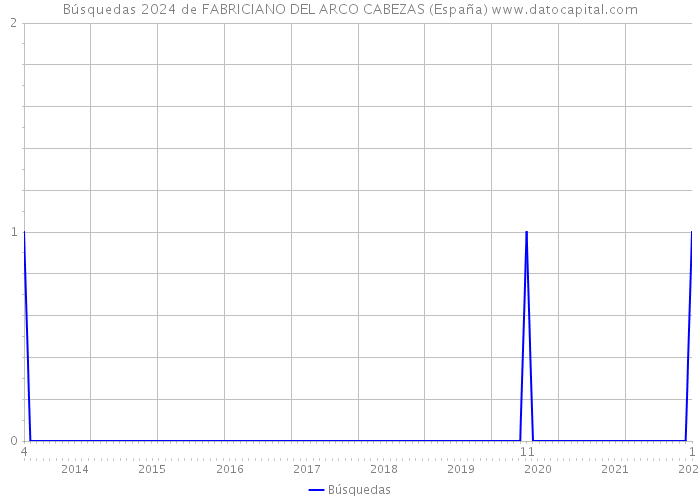Búsquedas 2024 de FABRICIANO DEL ARCO CABEZAS (España) 