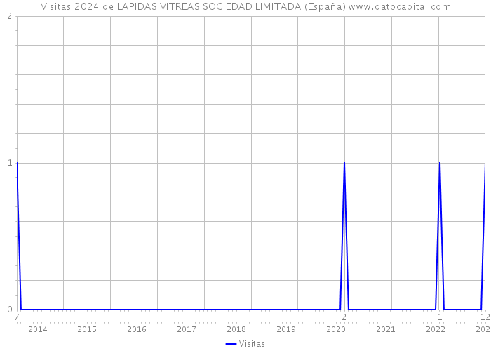 Visitas 2024 de LAPIDAS VITREAS SOCIEDAD LIMITADA (España) 