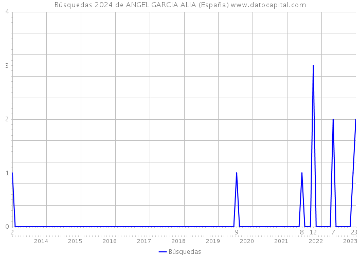 Búsquedas 2024 de ANGEL GARCIA ALIA (España) 