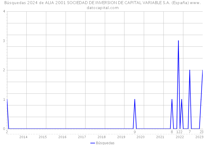 Búsquedas 2024 de ALIA 2001 SOCIEDAD DE INVERSION DE CAPITAL VARIABLE S.A. (España) 