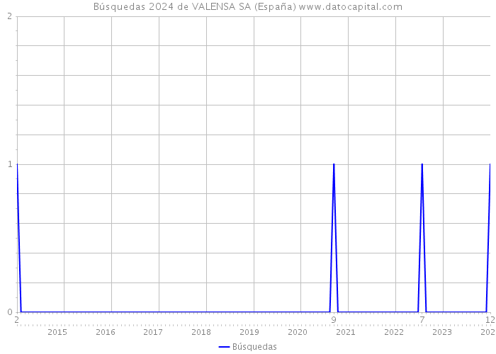 Búsquedas 2024 de VALENSA SA (España) 
