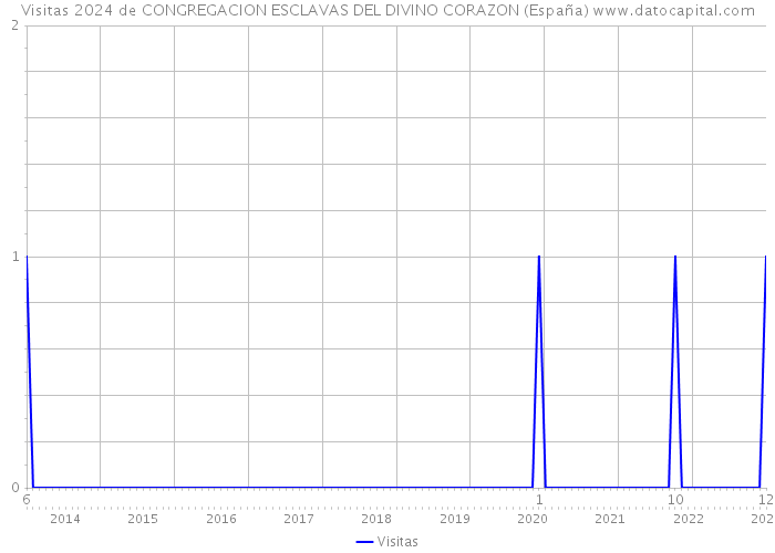 Visitas 2024 de CONGREGACION ESCLAVAS DEL DIVINO CORAZON (España) 
