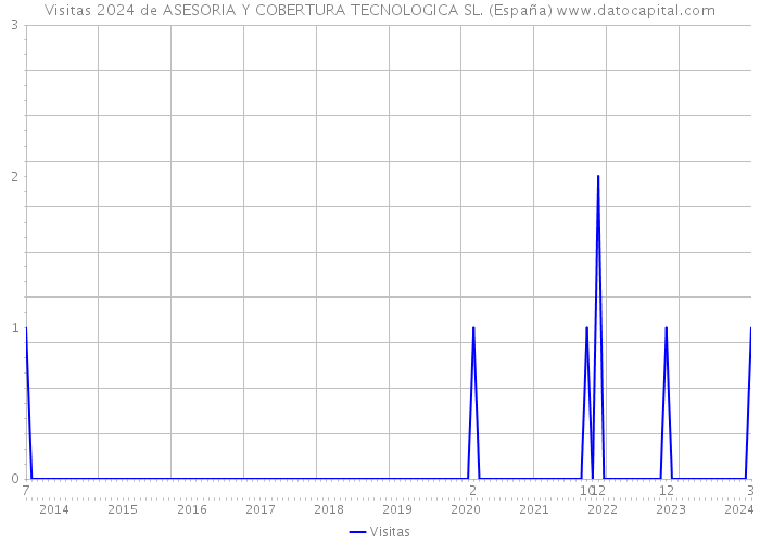 Visitas 2024 de ASESORIA Y COBERTURA TECNOLOGICA SL. (España) 