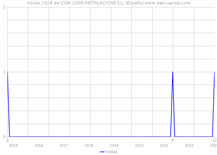 Visitas 2024 de IGNA 2000 INSTALACIONS S.L. (España) 