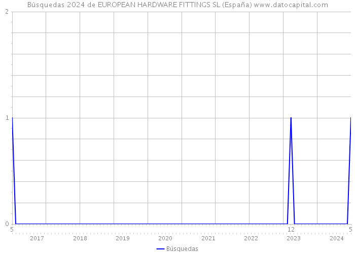 Búsquedas 2024 de EUROPEAN HARDWARE FITTINGS SL (España) 
