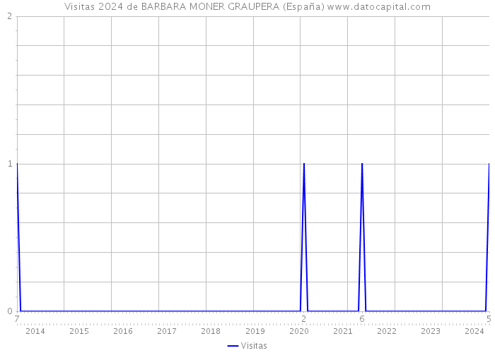 Visitas 2024 de BARBARA MONER GRAUPERA (España) 