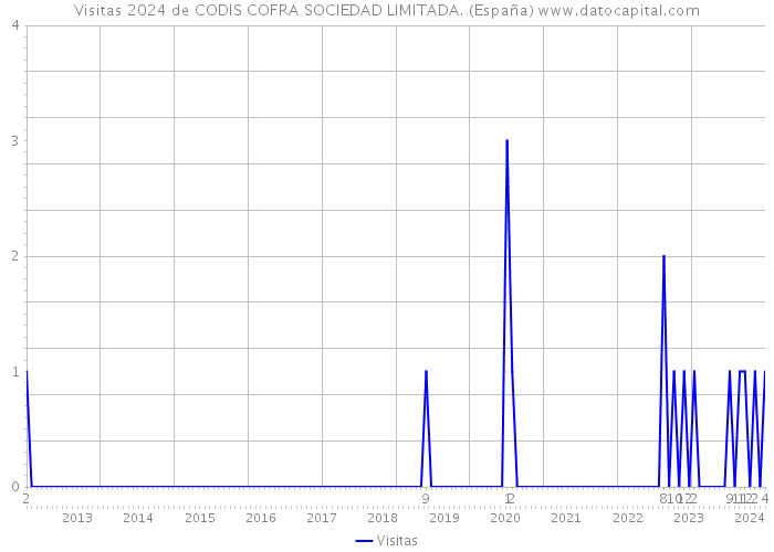 Visitas 2024 de CODIS COFRA SOCIEDAD LIMITADA. (España) 
